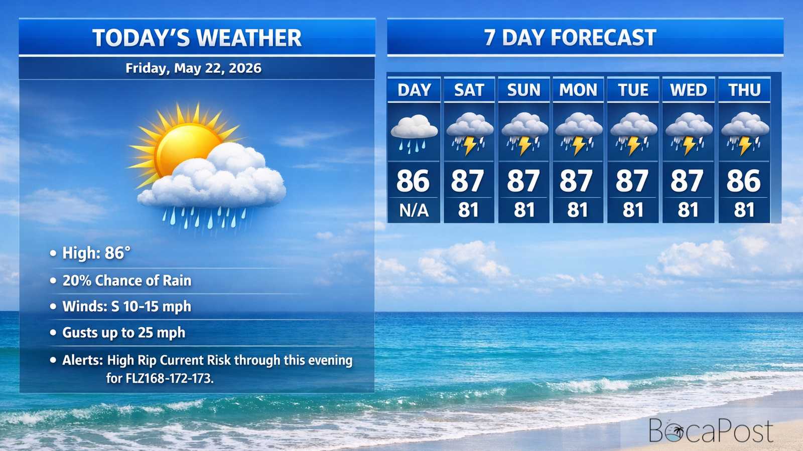 Boca Raton Morning Weather Update: Partly Sunny, Breezy, And A High Rip Current Risk