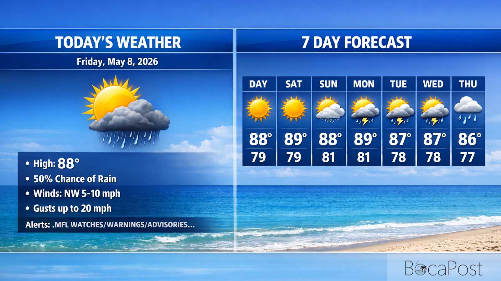 Boca Raton Morning Weather Update: Sunny Skies, Building Heat, Rain Returns Next Week