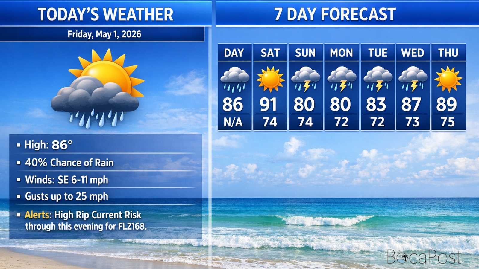 Boca Raton Morning Weather Update: Sunny Today, Hotter Saturday, Storms Return Sunday