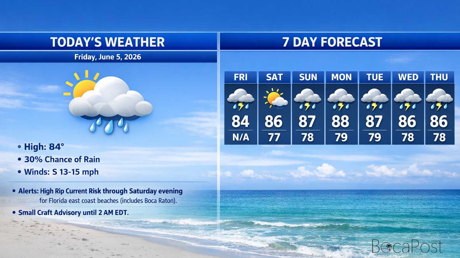 Boca Raton Morning Weather Update: Breezy, Partly Sunny, And A High Rip Current Risk
