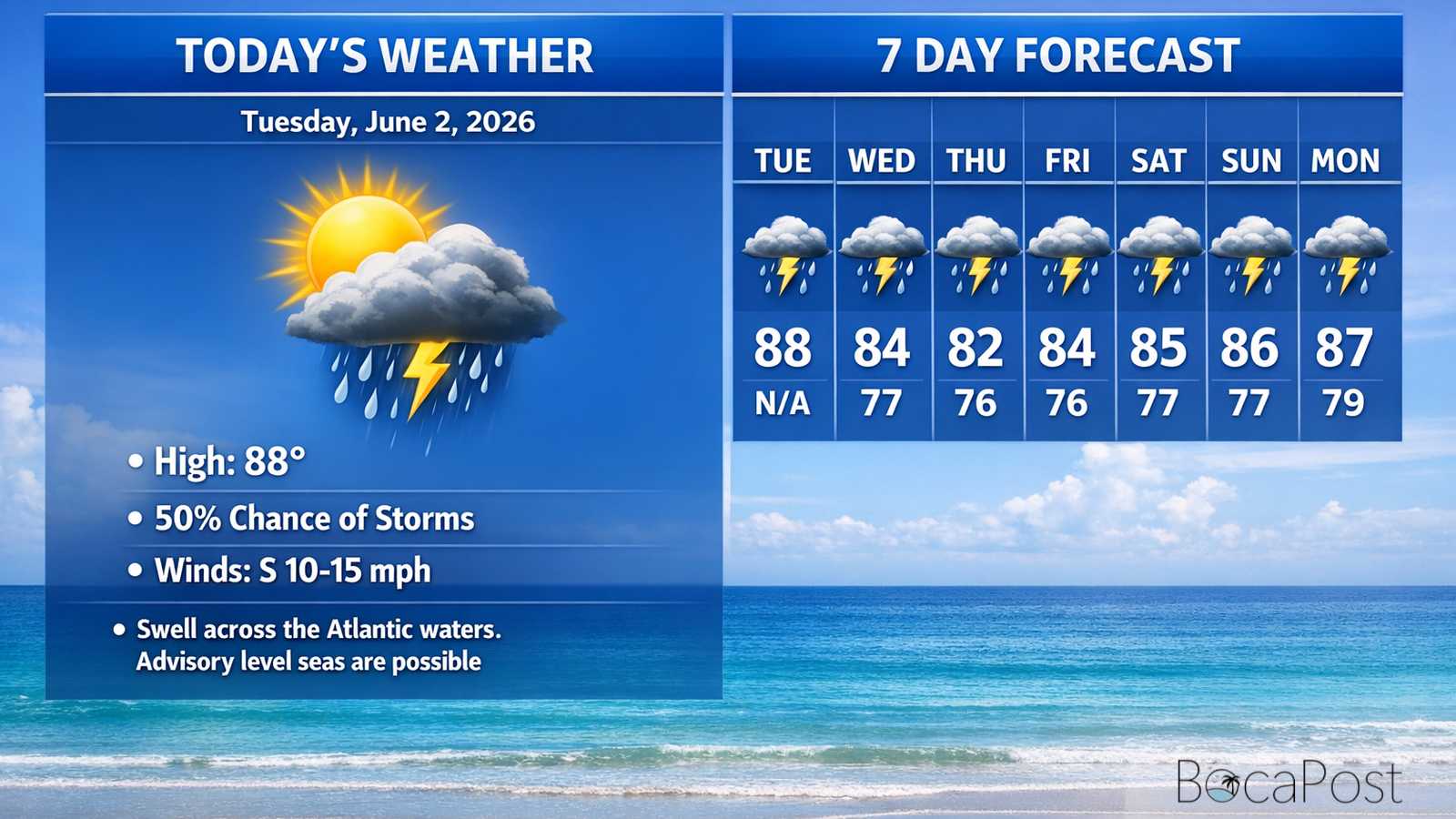 Boca Raton Morning Weather Update: Hot Start, Late-Day Storms, Then A Breezier, Wetter Midweek