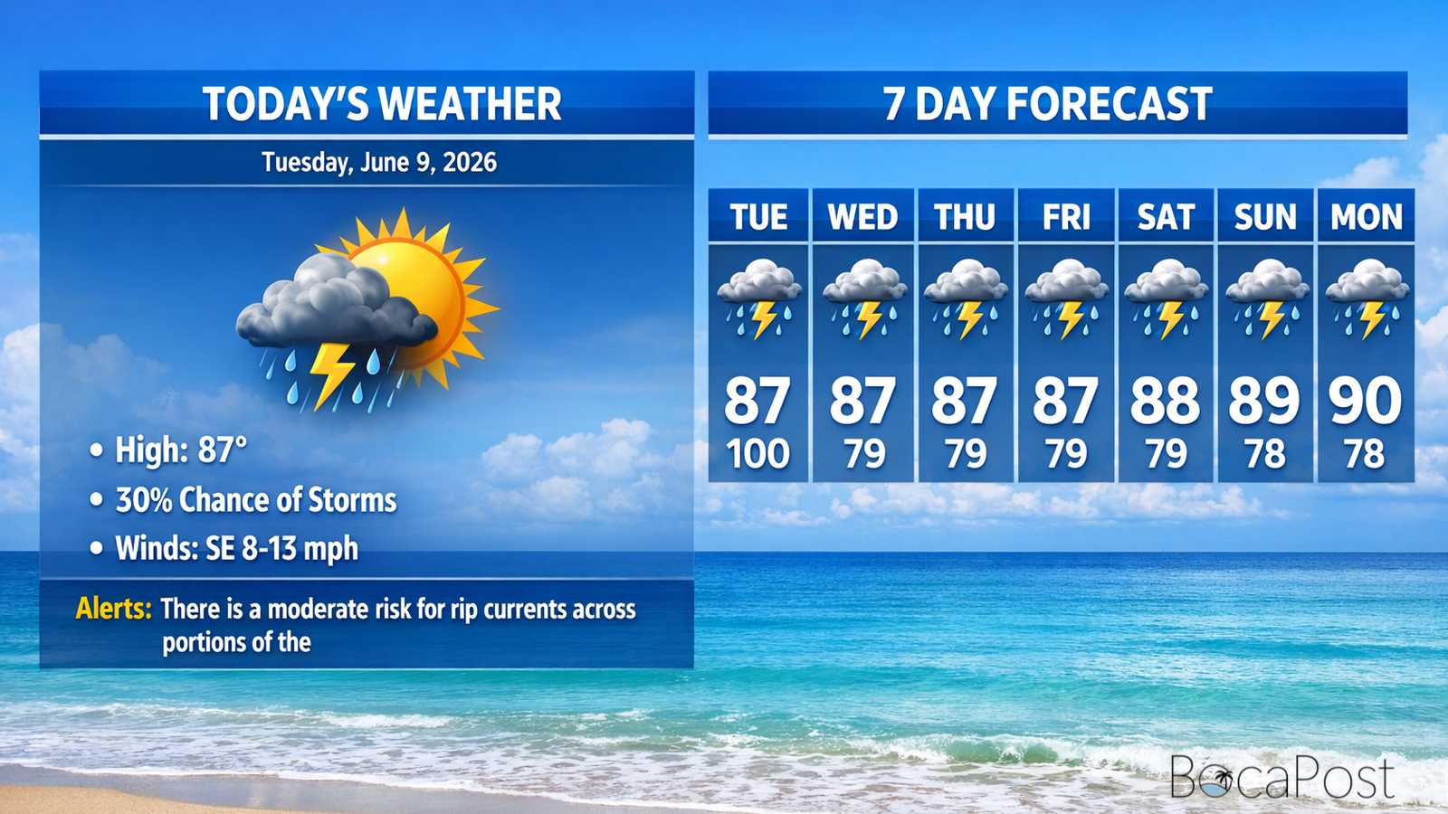Boca Raton Morning Weather Update: Partly Sunny, Breezy At Times, And Only A Small Storm Chance
