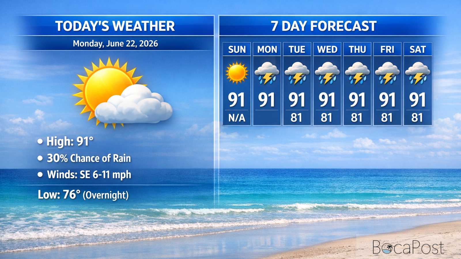 Boca Raton Morning Weather Update: Sunny, Steamy, And Heat-Risky With Only A Small Storm Chance